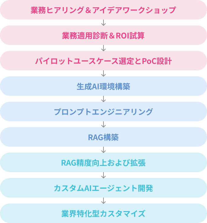 包括的フロー