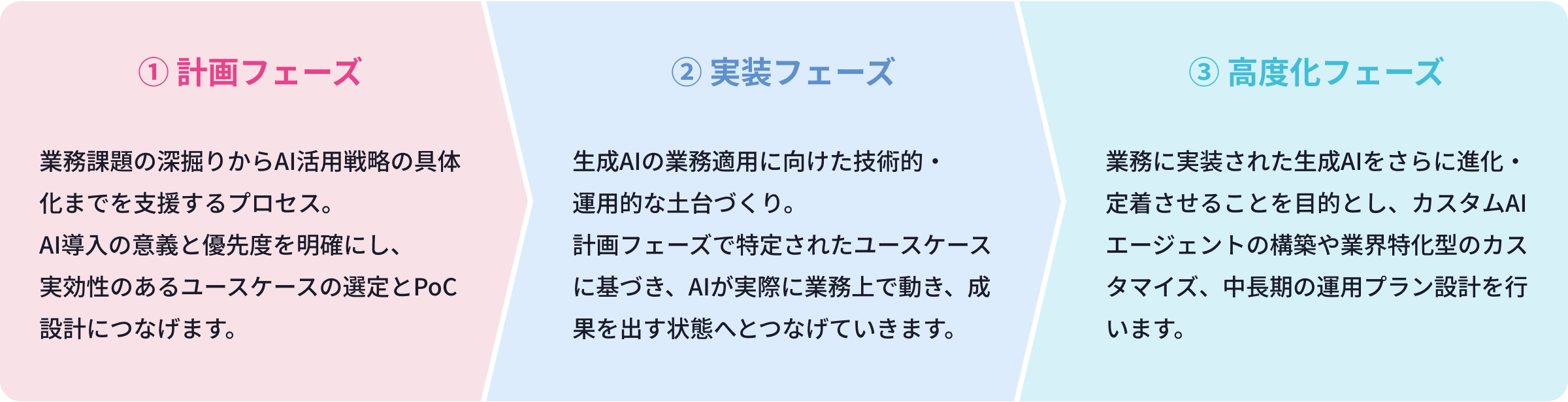 ① 計画フェーズ：業務課題の深掘りからAI活用戦略の具体化までを支援するプロセス。AI導入の意義と優先度を明確にし、実効性のあるユースケースの選定とPoC設計につなげます。、② 実装フェーズ：生成AIの業務適用に向けた技術的・運用的な土台づくり。計画フェーズで特定されたユースケースに基づき、AIが実際に業務上で動き、成果を出す状態へとつなげていきます。、③ 高度化フェーズ：業務に実装された生成AIをさらに進化・定着させることを目的とし、カスタムAIエージェントの構築や業界特化型のカスタマイズ、中長期の運用プラン設計を行います。