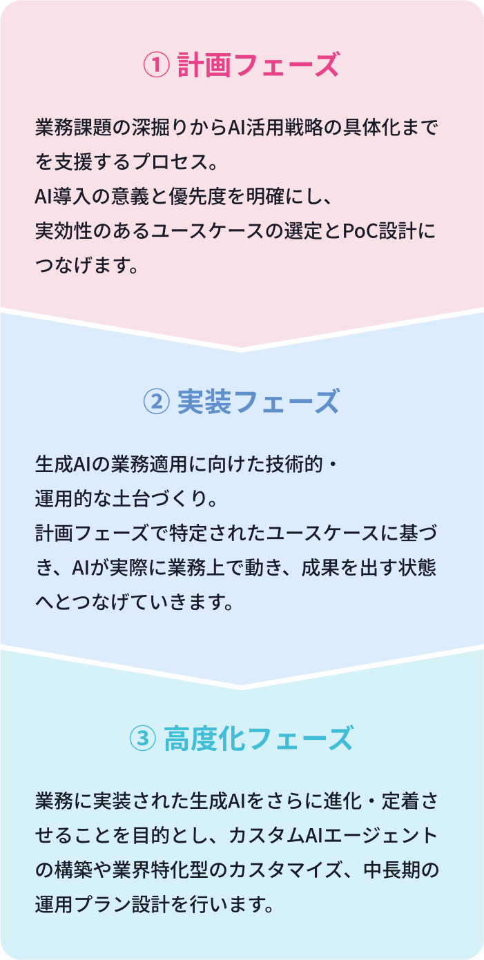 ① 計画フェーズ：業務課題の深掘りからAI活用戦略の具体化までを支援するプロセス。AI導入の意義と優先度を明確にし、実効性のあるユースケースの選定とPoC設計につなげます。、② 実装フェーズ：生成AIの業務適用に向けた技術的・運用的な土台づくり。計画フェーズで特定されたユースケースに基づき、AIが実際に業務上で動き、成果を出す状態へとつなげていきます。、③ 高度化フェーズ：業務に実装された生成AIをさらに進化・定着させることを目的とし、カスタムAIエージェントの構築や業界特化型のカスタマイズ、中長期の運用プラン設計を行います。