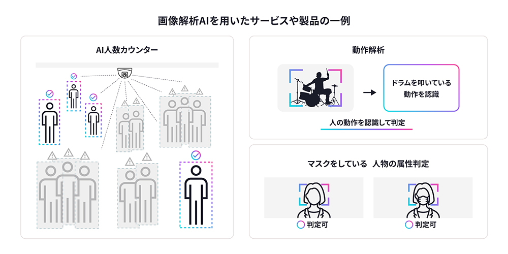 画像解析AIを用いたサービスのイメージ