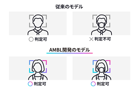 マスクをしている人物の属性判定のイメージ