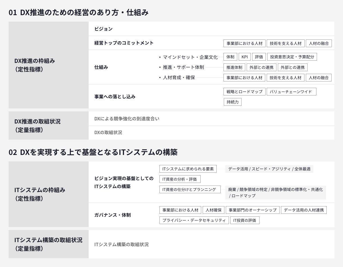 DXの技術領域の説明