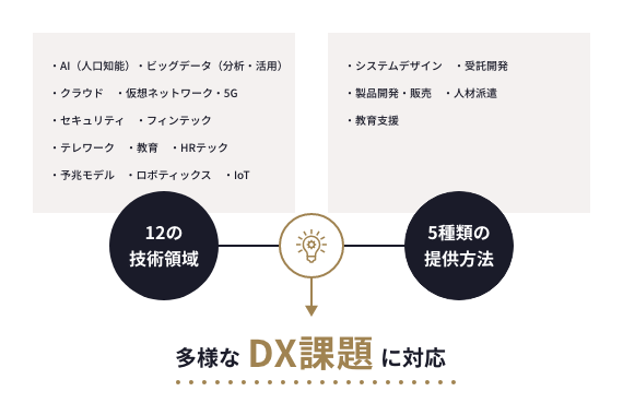 5つのサービス×12のテクノロジーのイメージ