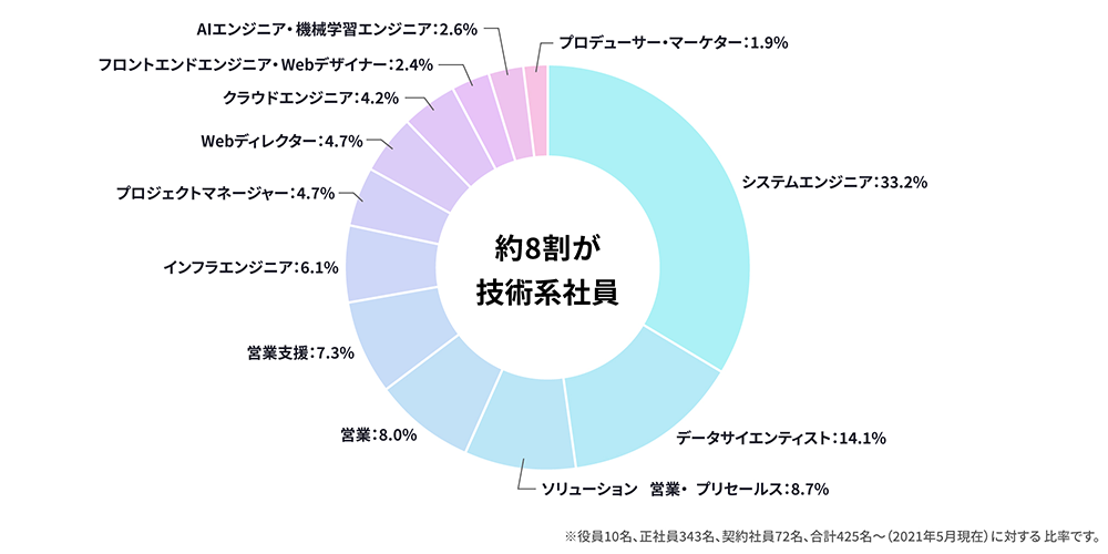 支援体制
の割合の図