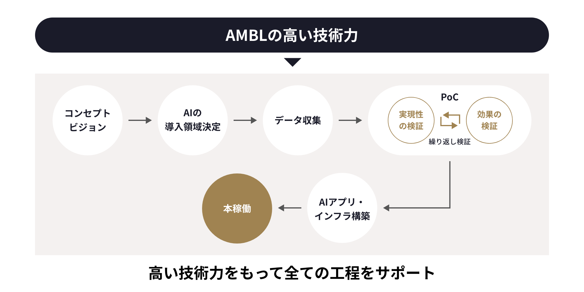 AMBLの高い技術力の図版