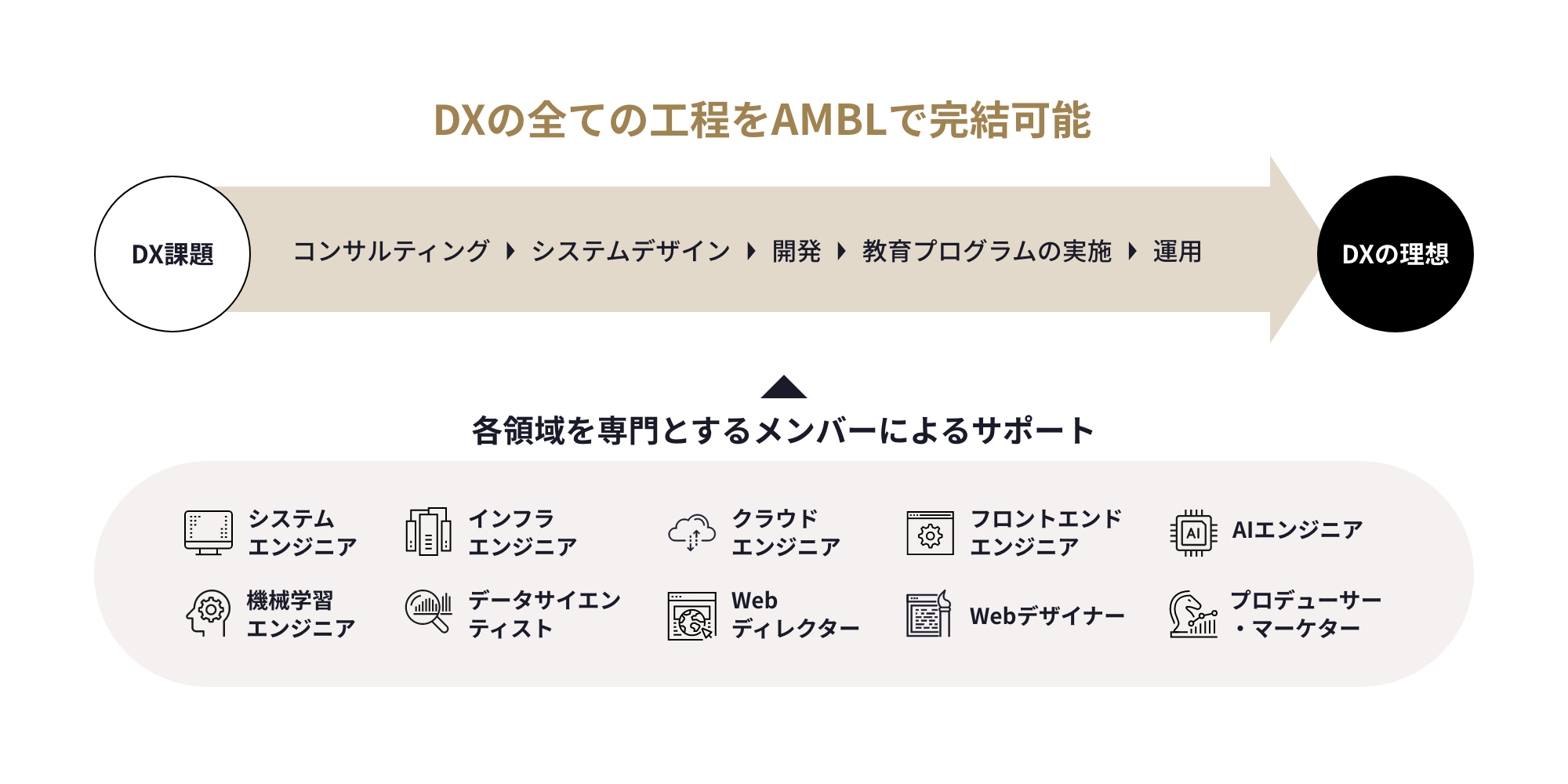 DXに必要な工程の図版