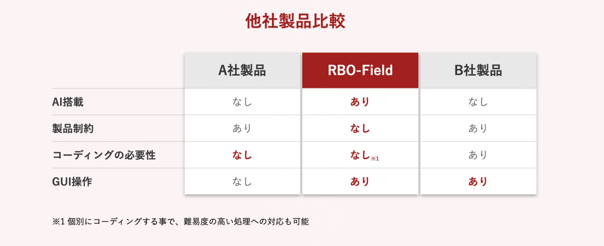 他社製品との比較イメージ