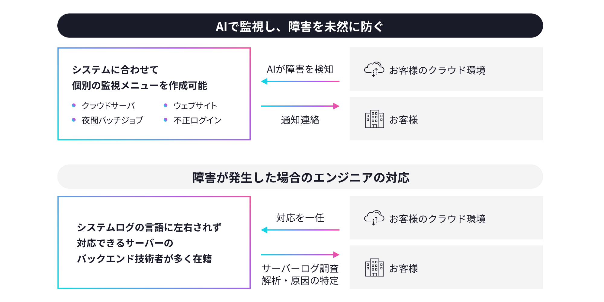 インフラ監視サービスの図版